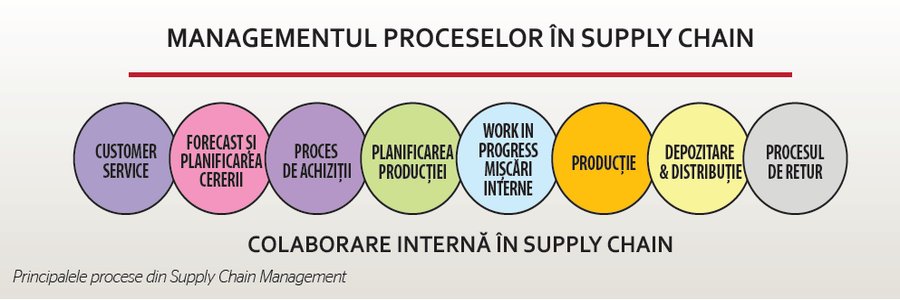 Procese supply chain