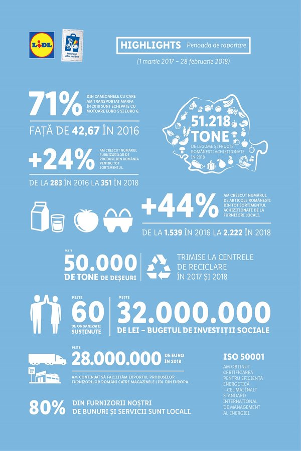 infografic raport sustenabilitate lidl