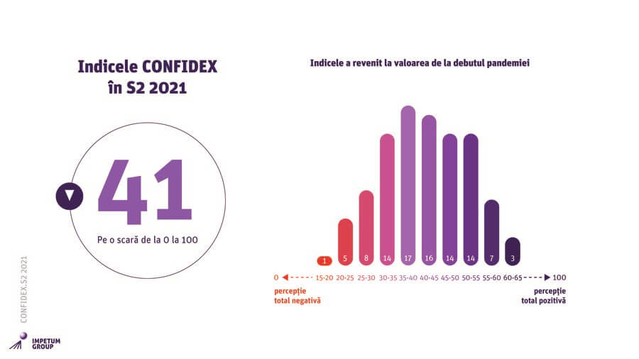Studiul CONFIDEX S2 2021 by Impetum Group: Scade încrederea managerilor români în economie