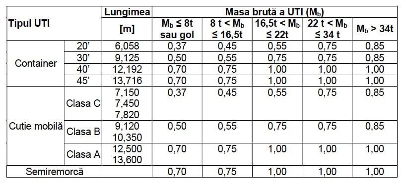 Tarife transport unitati intermodale CFR Marfă