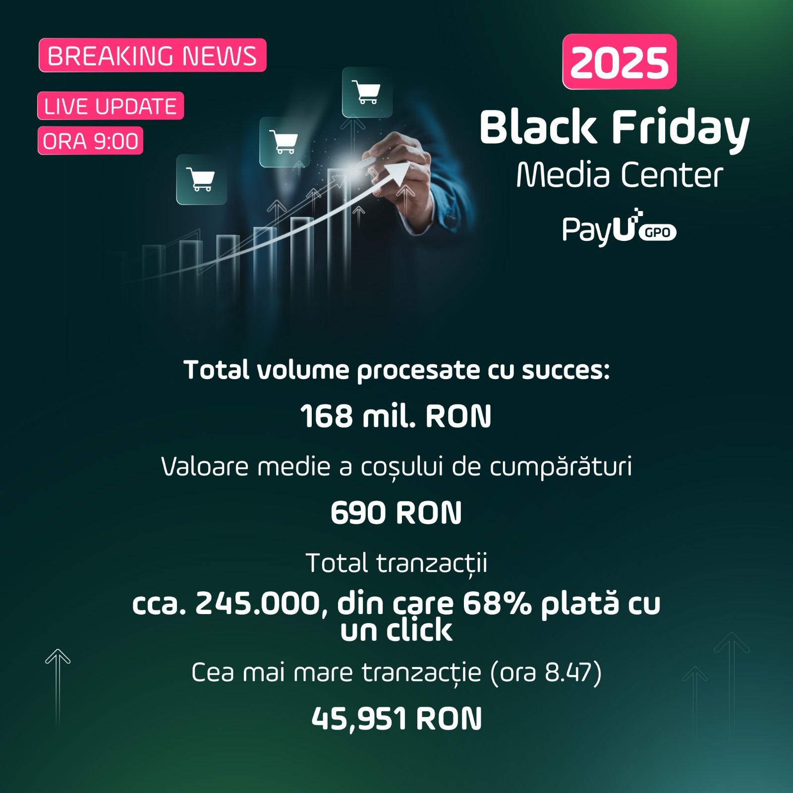 Black Friday 2025 începe în forță – românii au cheltuit 168 milioane RON până la ora 9:00