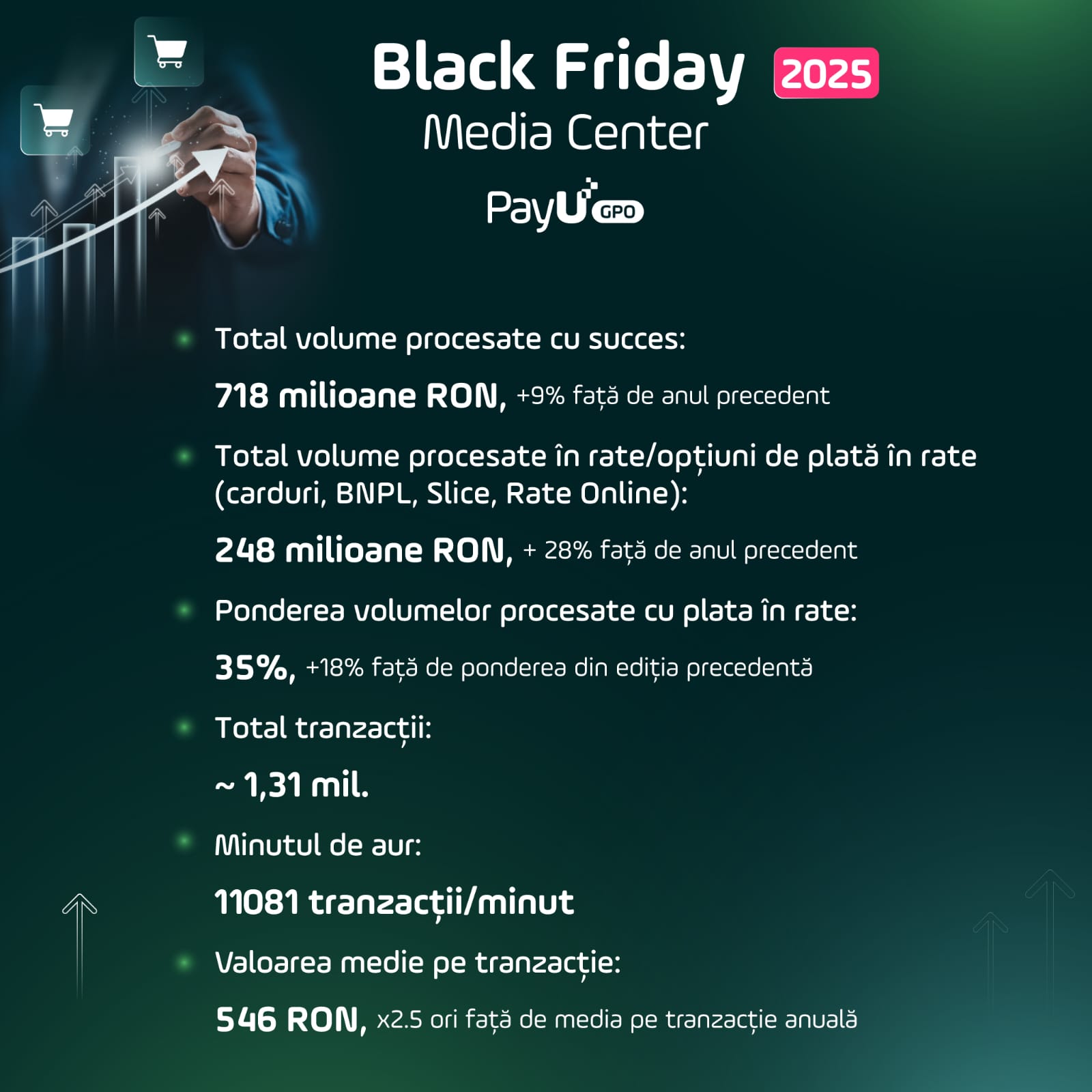 PayU GPO România: Românii au plătit online circa 720 mil. RON de Black Friday 2025